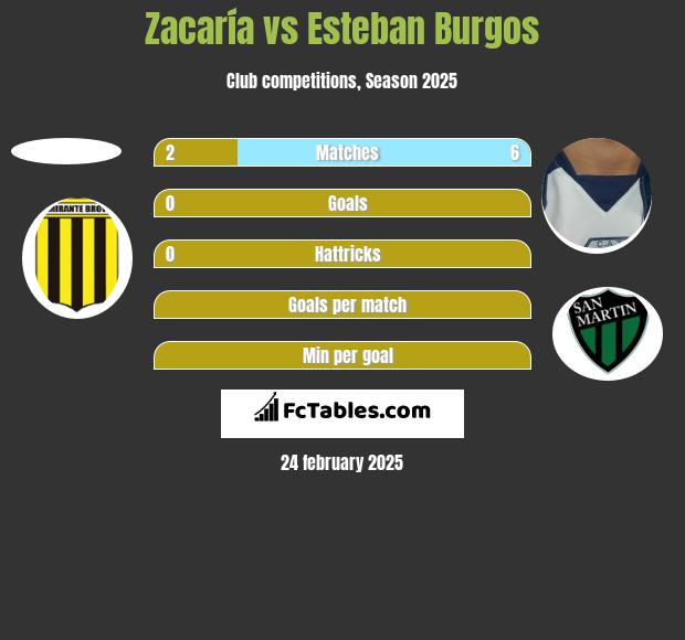 Zacaría vs Esteban Burgos h2h player stats