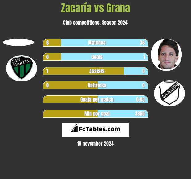 Zacaría vs Grana h2h player stats