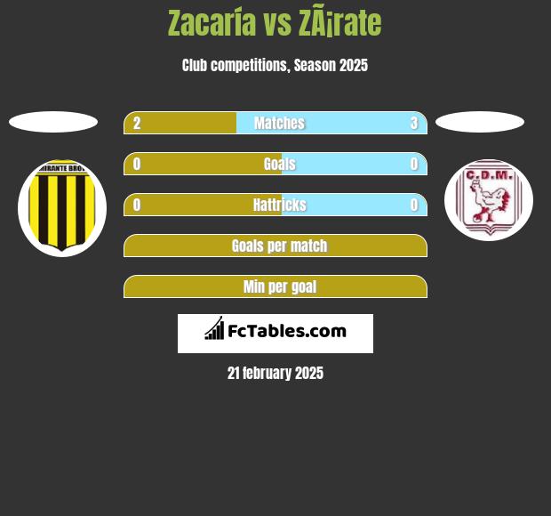 Zacaría vs ZÃ¡rate h2h player stats