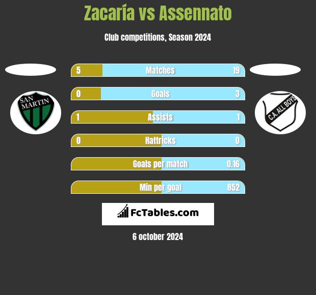 Zacaría vs Assennato h2h player stats