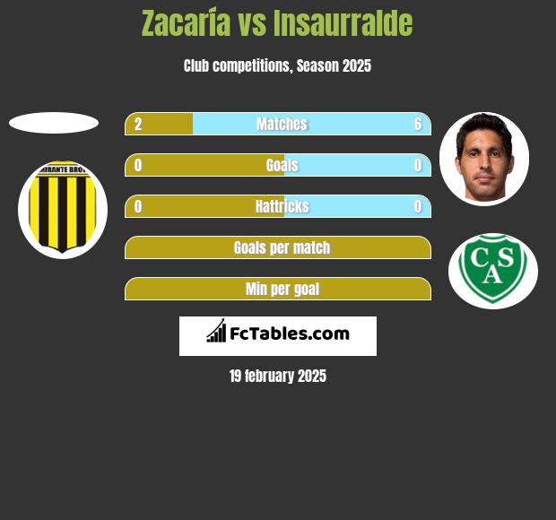 Zacaría vs Insaurralde h2h player stats