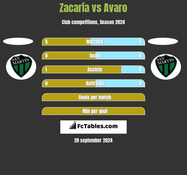 Zacaría vs Avaro h2h player stats