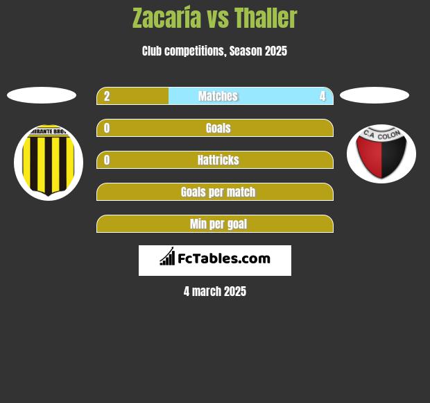 Zacaría vs Thaller h2h player stats