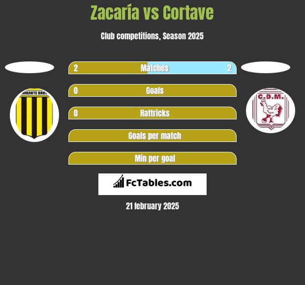 Zacaría vs Cortave h2h player stats