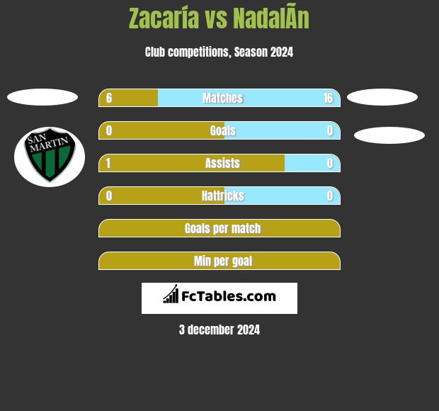 Zacaría vs NadalÃ­n h2h player stats