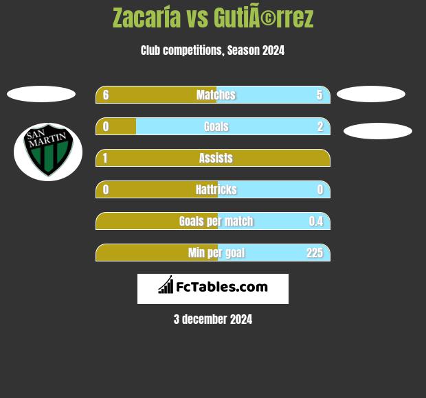 Zacaría vs GutiÃ©rrez h2h player stats