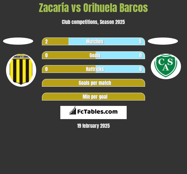 Zacaría vs Orihuela Barcos h2h player stats