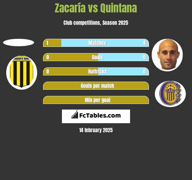 Zacaría vs Quintana h2h player stats