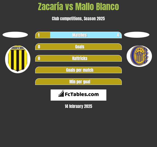 Zacaría vs Mallo Blanco h2h player stats