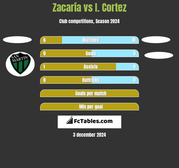 Zacaría vs I. Cortez h2h player stats