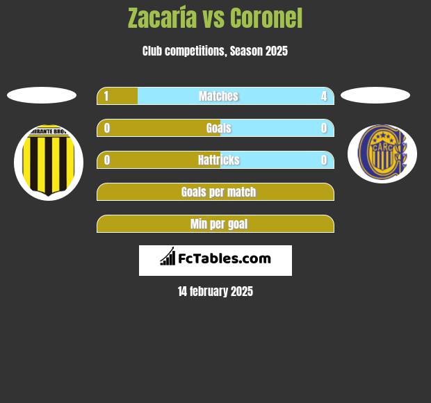 Zacaría vs Coronel h2h player stats