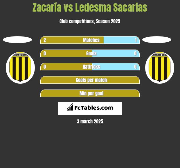 Zacaría vs Ledesma Sacarias h2h player stats