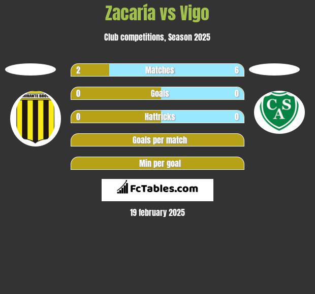 Zacaría vs Vigo h2h player stats