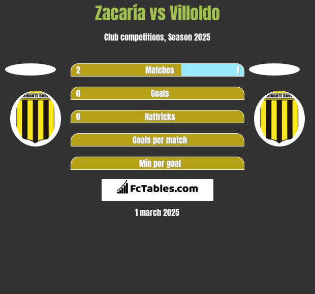 Zacaría vs Villoldo h2h player stats