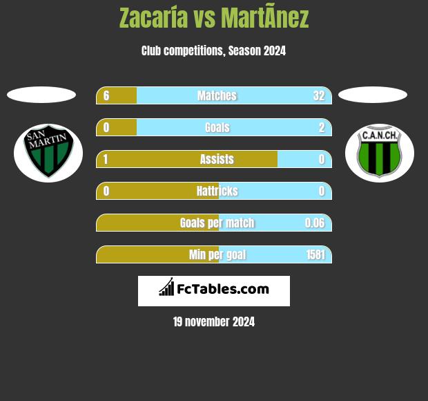 Zacaría vs MartÃ­nez h2h player stats