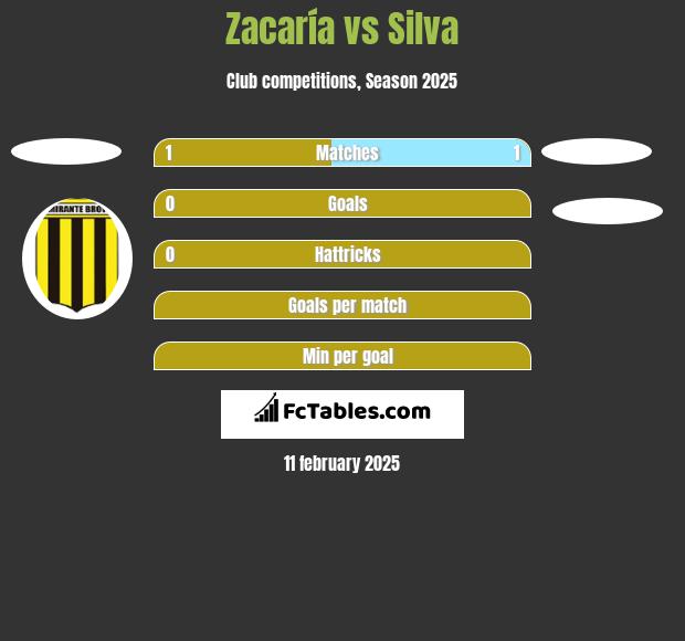 Zacaría vs Silva h2h player stats