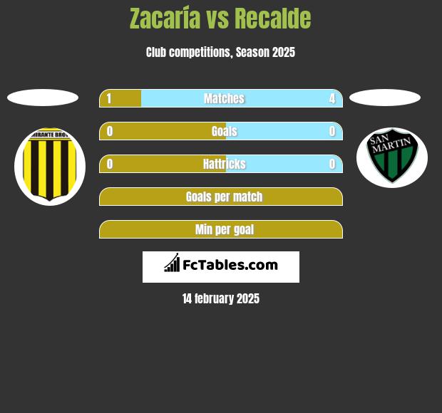 Zacaría vs Recalde h2h player stats