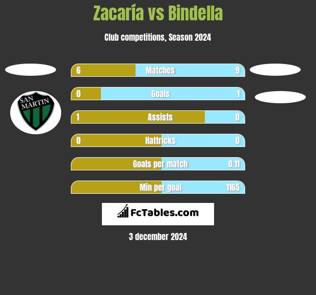 Zacaría vs Bindella h2h player stats