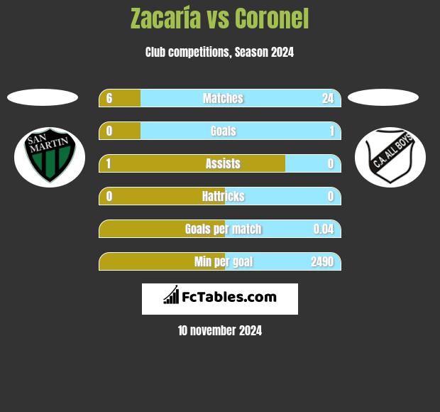 Zacaría vs Coronel h2h player stats