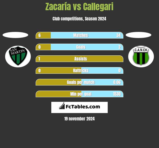 Zacaría vs Callegari h2h player stats