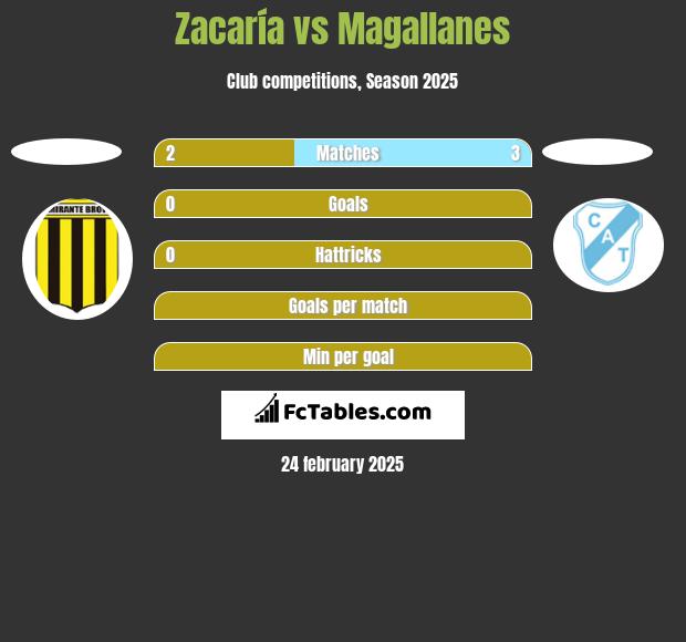 Zacaría vs Magallanes h2h player stats