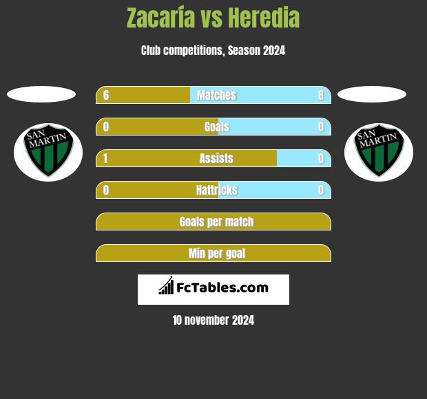 Zacaría vs Heredia h2h player stats