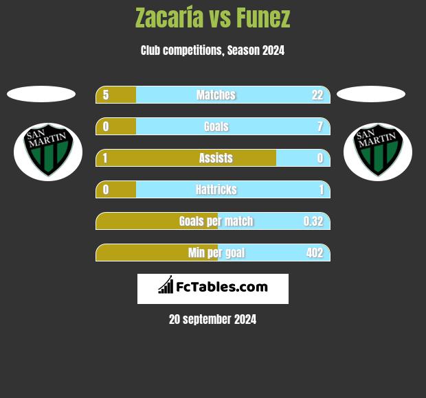 Zacaría vs Funez h2h player stats