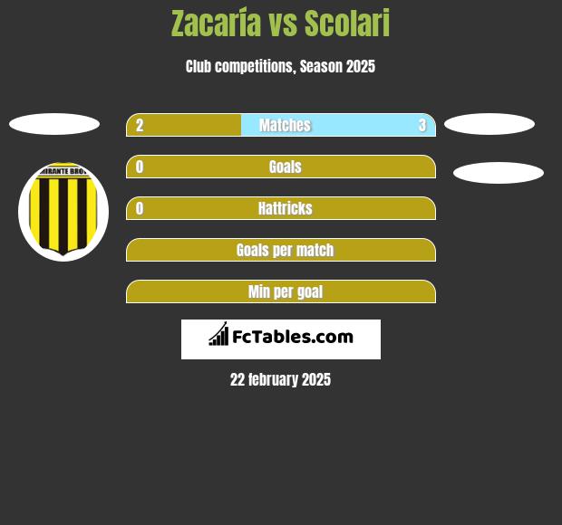 Zacaría vs Scolari h2h player stats