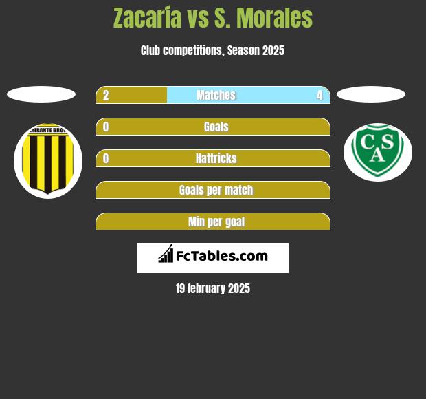 Zacaría vs S. Morales h2h player stats