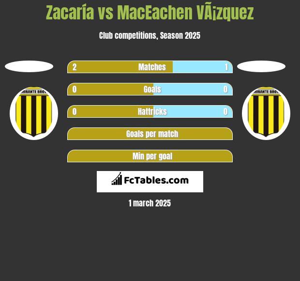 Zacaría vs MacEachen VÃ¡zquez h2h player stats