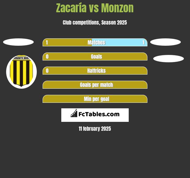 Zacaría vs Monzon h2h player stats