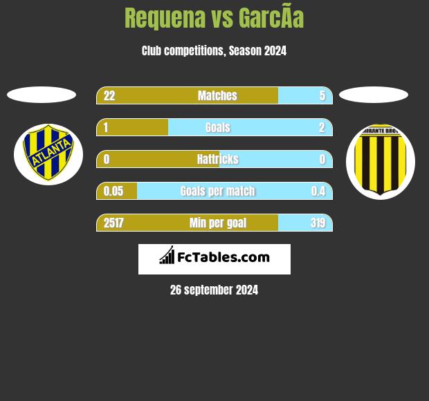 Requena vs GarcÃ­a h2h player stats