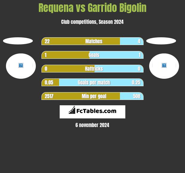 Requena vs Garrido Bigolin h2h player stats