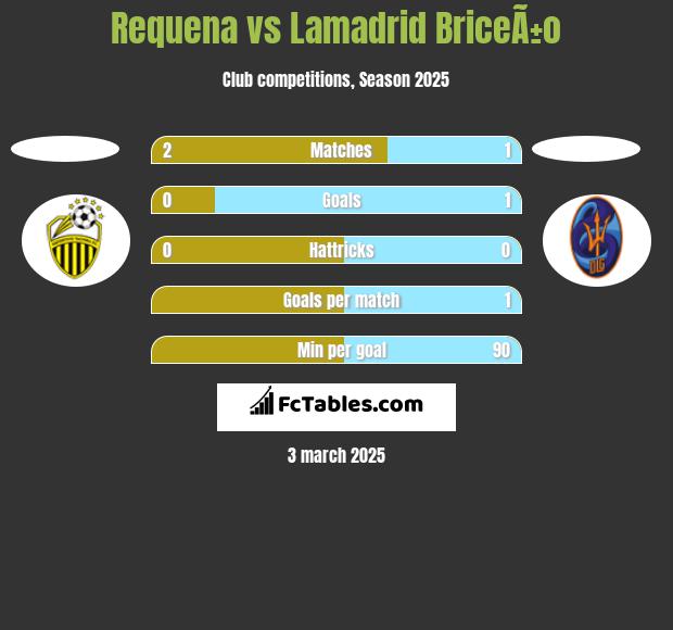 Requena vs Lamadrid BriceÃ±o h2h player stats