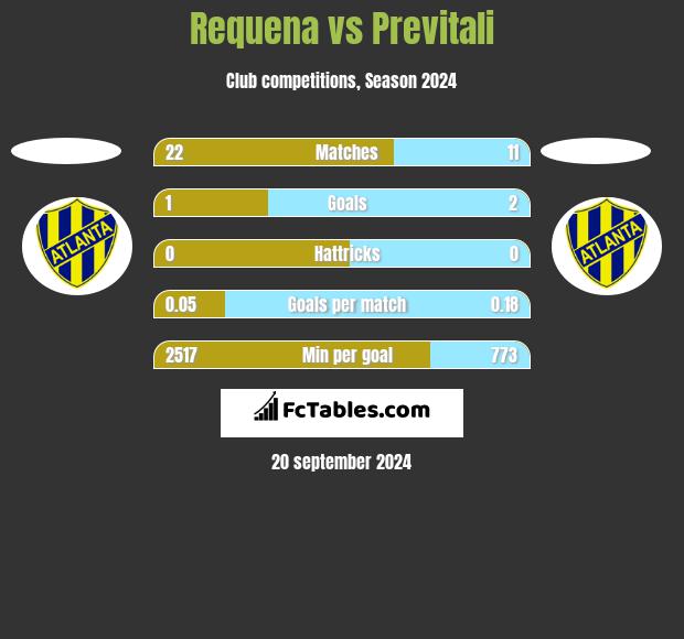 Requena vs Previtali h2h player stats