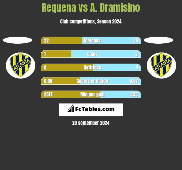 Requena vs A. Dramisino h2h player stats