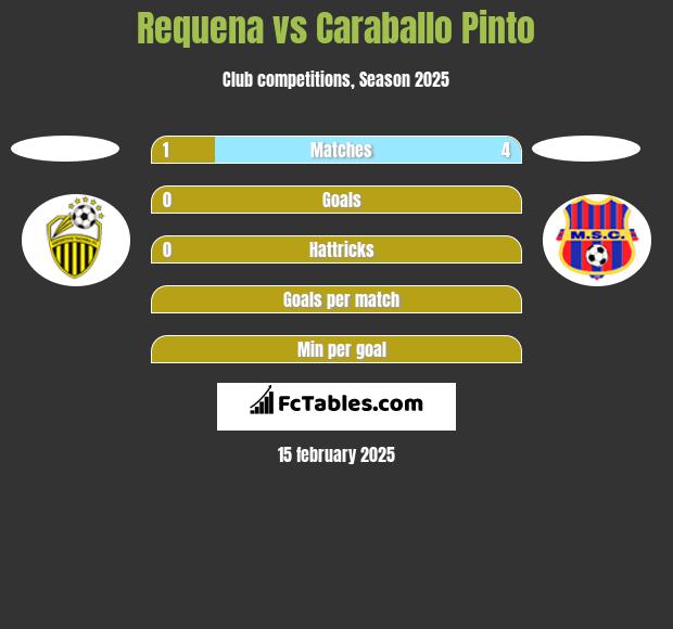 Requena vs Caraballo Pinto h2h player stats