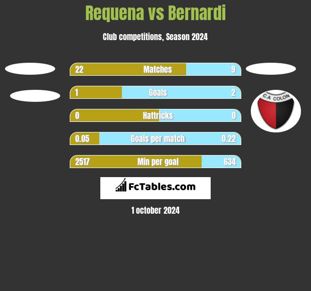 Requena vs Bernardi h2h player stats