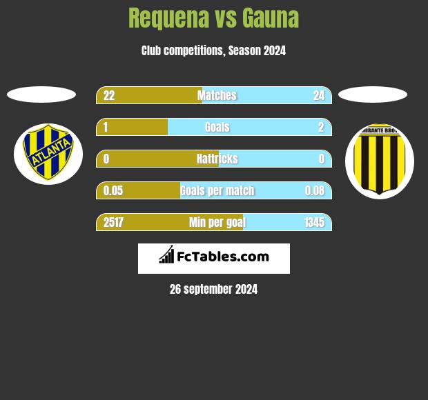 Requena vs Gauna h2h player stats