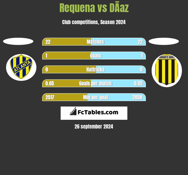 Requena vs DÃ­az h2h player stats