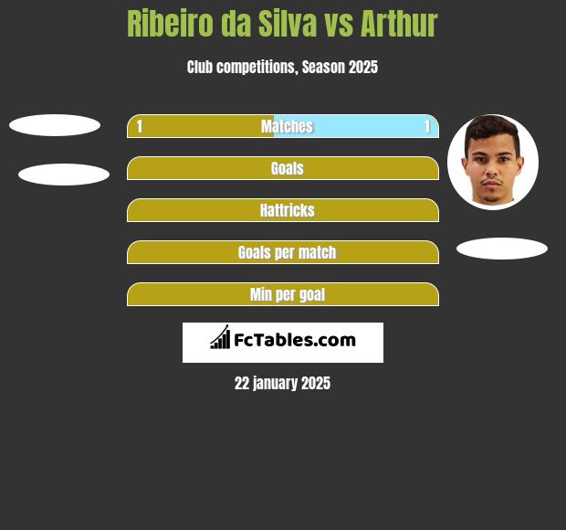 Ribeiro da Silva vs Arthur h2h player stats