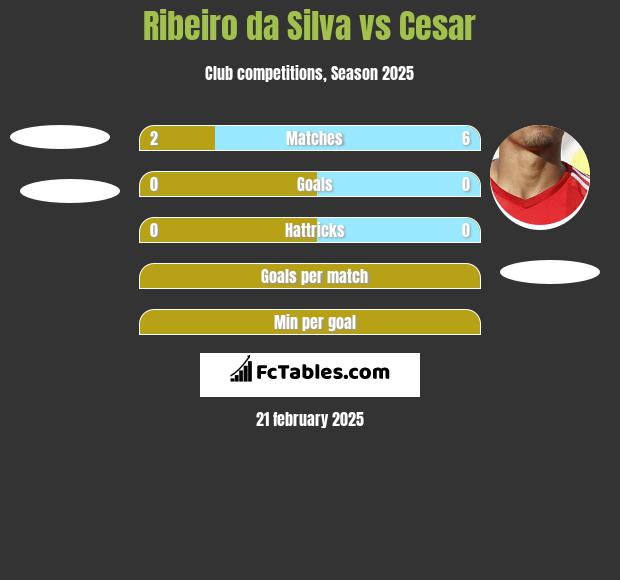 Ribeiro da Silva vs Cesar h2h player stats