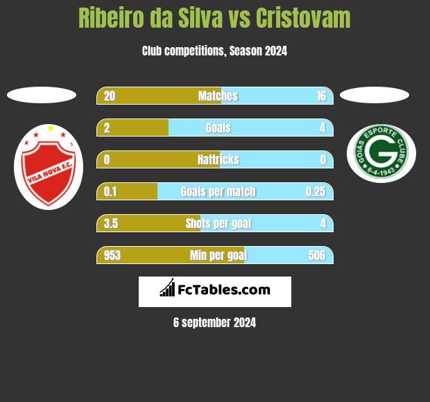 Ribeiro da Silva vs Cristovam h2h player stats