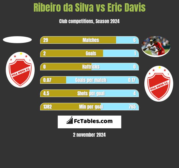 Ribeiro da Silva vs Eric Davis h2h player stats