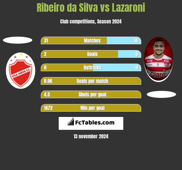 Ribeiro da Silva vs Lazaroni h2h player stats