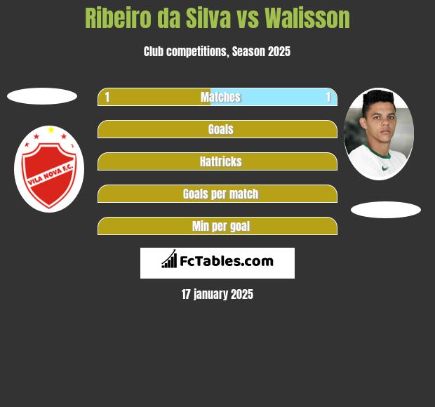 Ribeiro da Silva vs Walisson h2h player stats