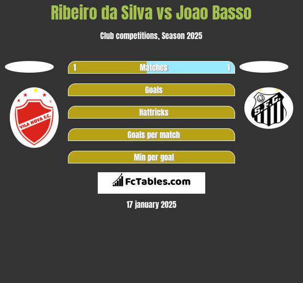 Ribeiro da Silva vs Joao Basso h2h player stats