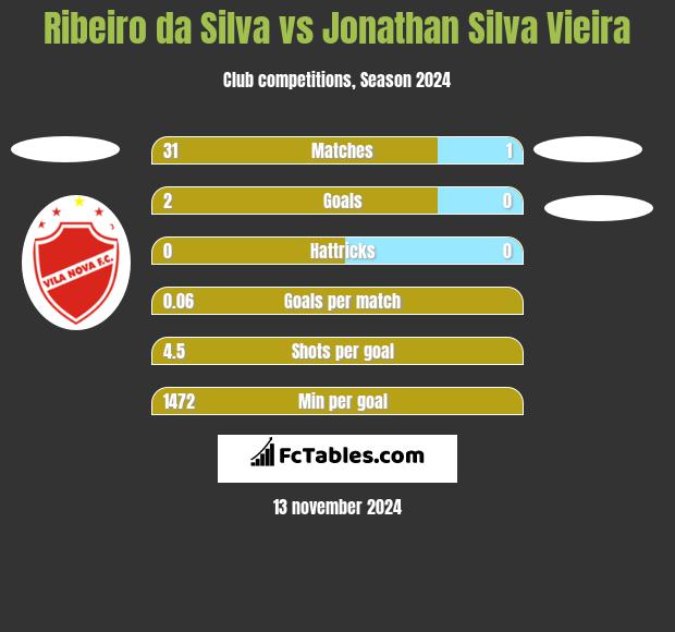 Ribeiro da Silva vs Jonathan Silva Vieira h2h player stats