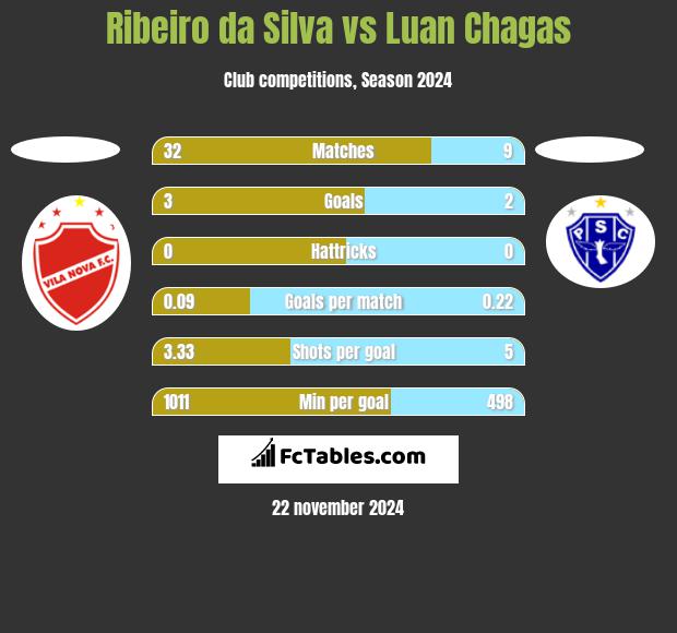 Ribeiro da Silva vs Luan Chagas h2h player stats