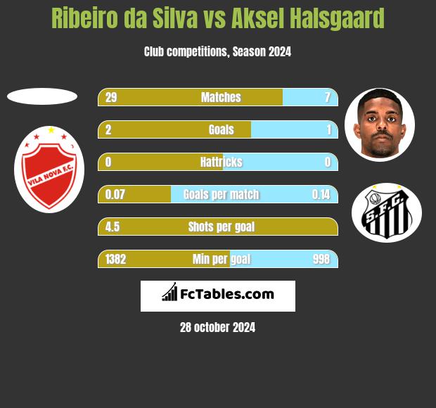 Ribeiro da Silva vs Aksel Halsgaard h2h player stats